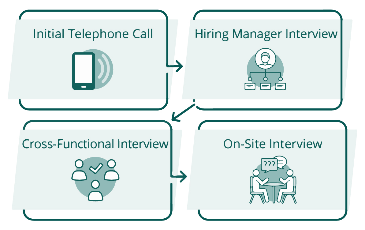 Illustration of recruitment process steps: 1) initial telephone call, 2) hiring manager interview, 3) cross-functional interview, 4) on-site interview