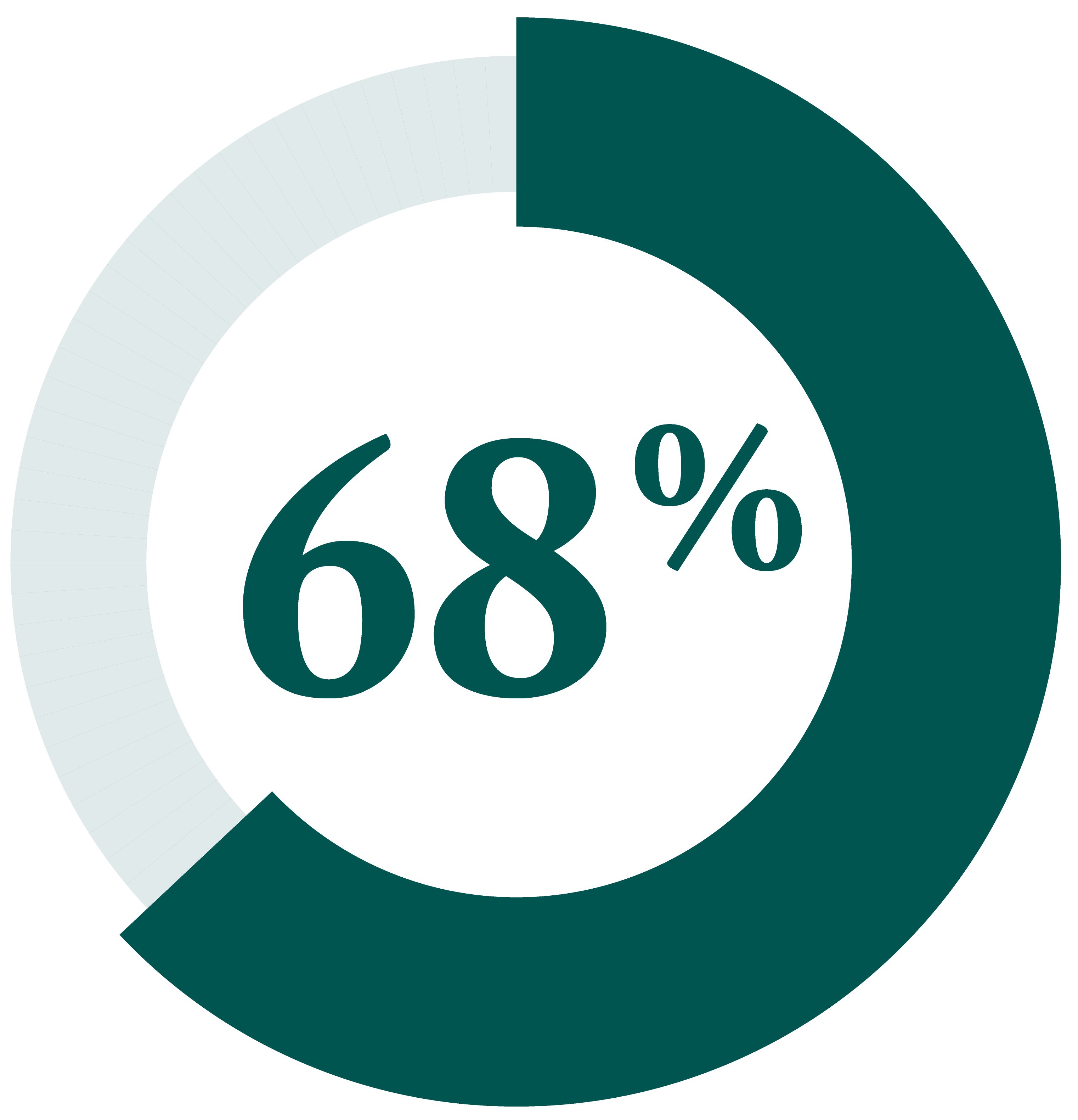 graphic showing 68 percent